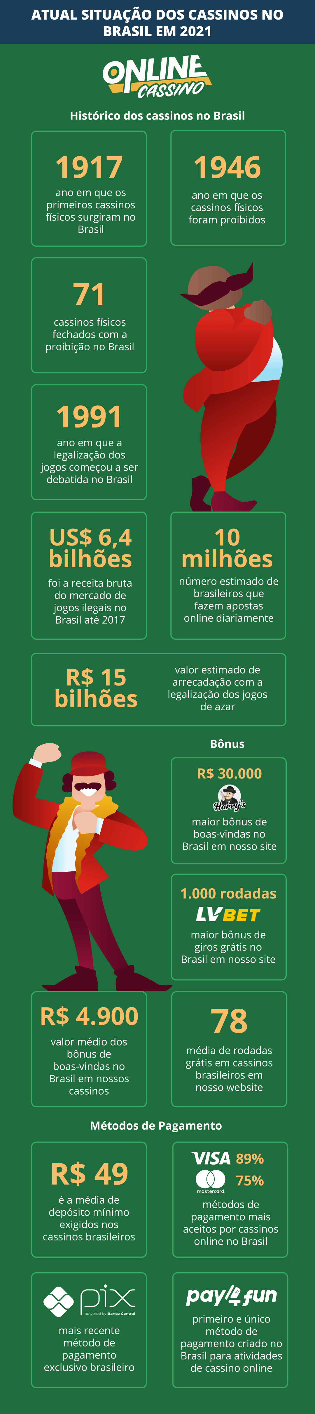 Cenário atual dos Cassinos no Brasil – Infográfico 2021