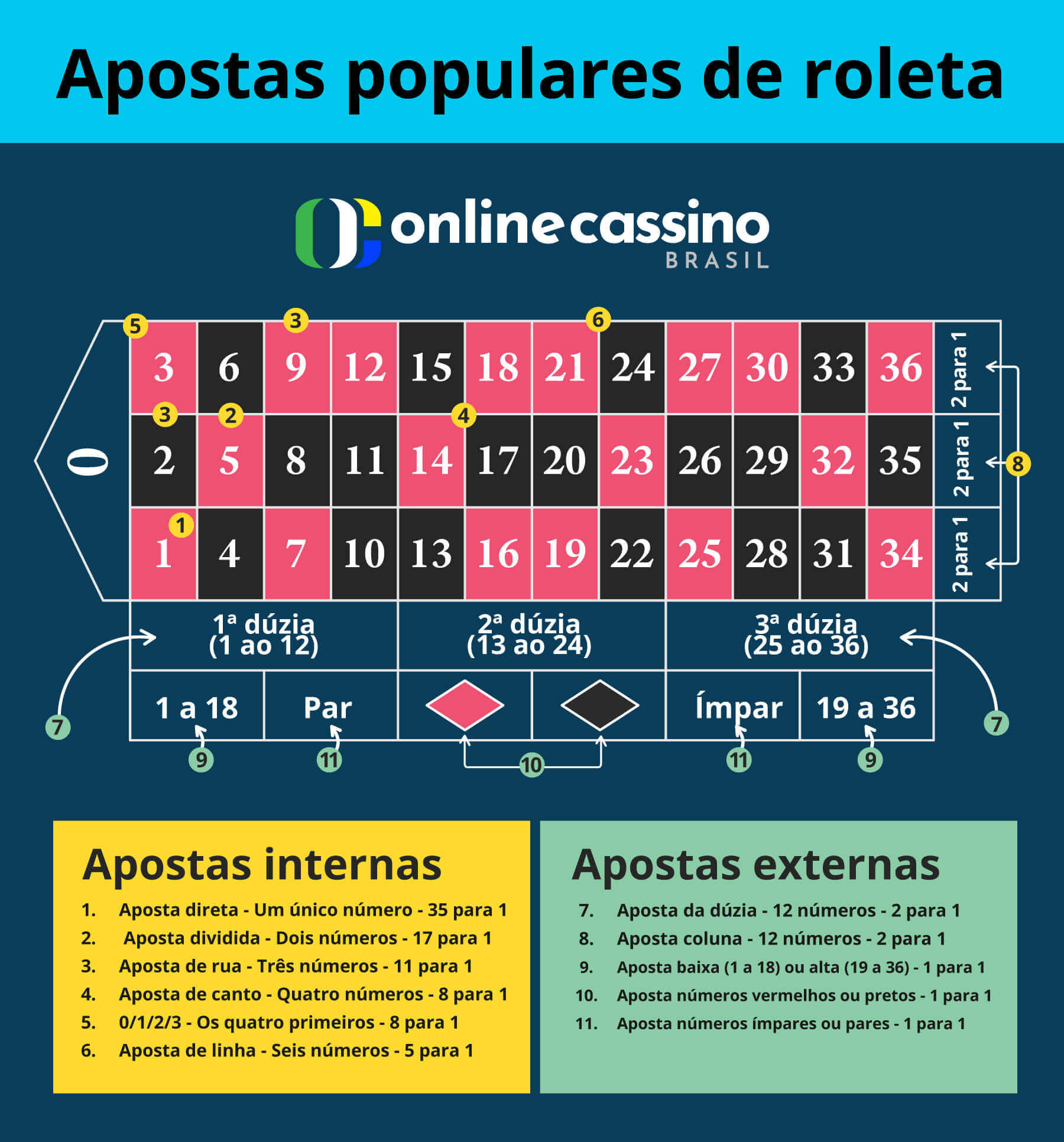 Apostas na Roleta: Explicação, Tabela de apostas