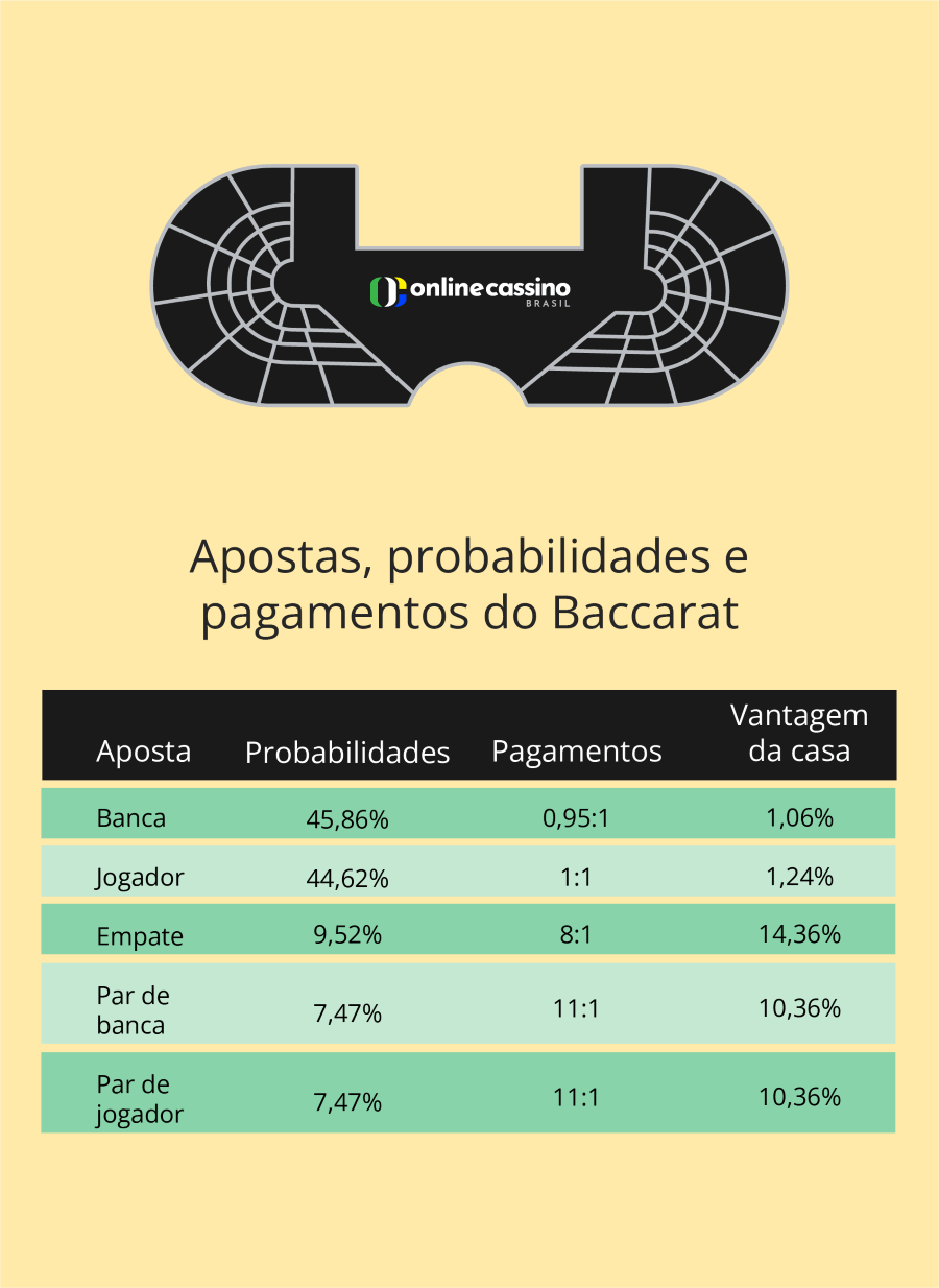 Apostas - probabilidades - pagamentos -Baccarat
