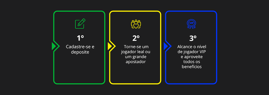 BR- Benefícios de se tornar um jogador VIP