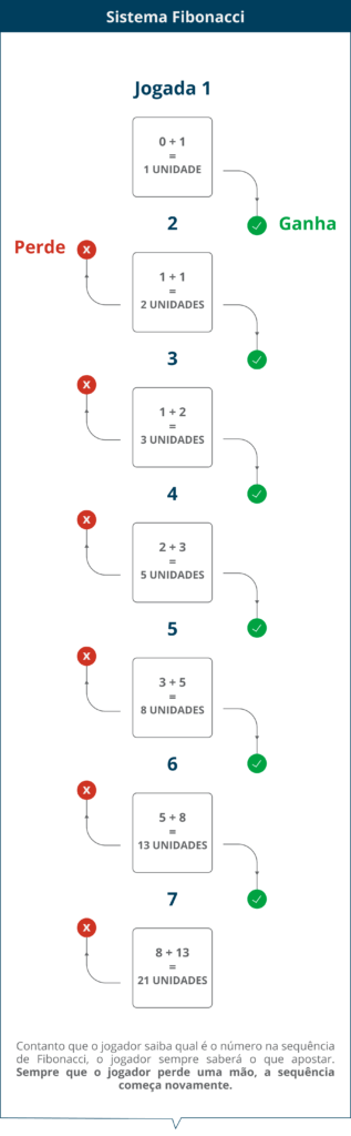 O que é o Sistema Fibonacci?