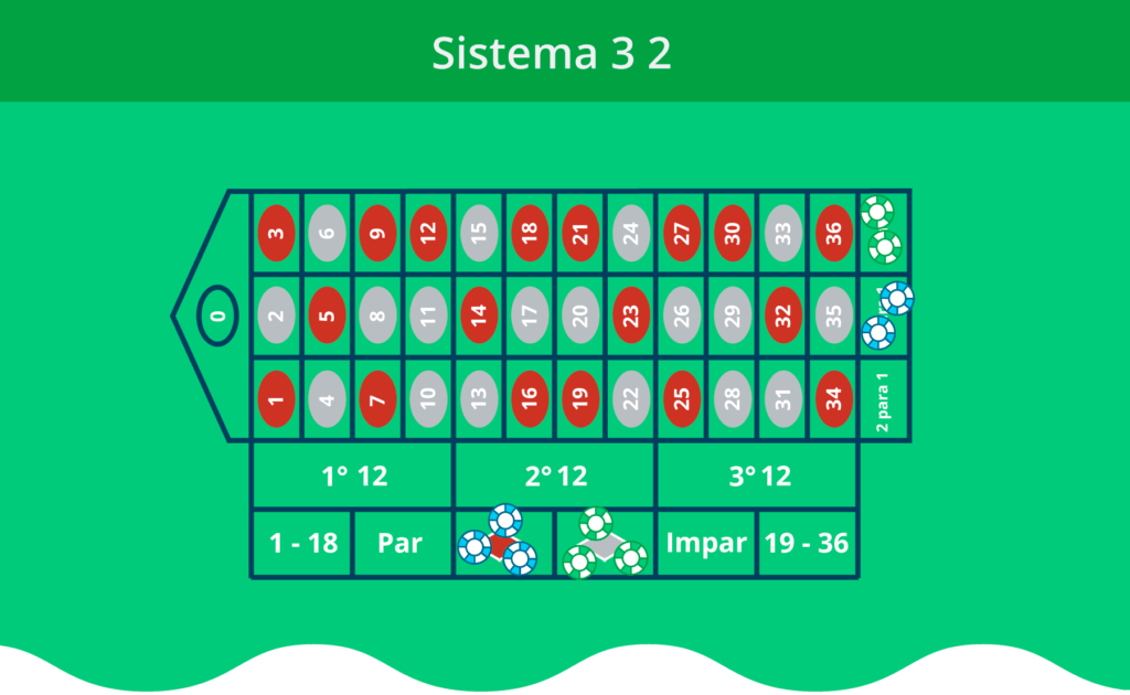 O que é o sistema 3 2?