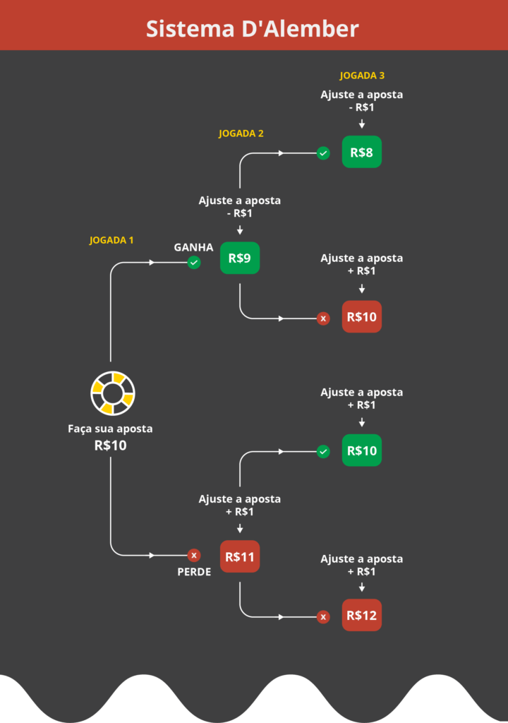 O que é o Sistema D'Alembert?
