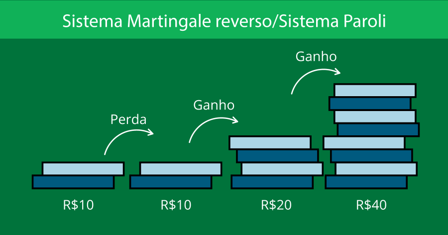 Estrátegias de roleta, sistema Martingale& Sistema Paroli