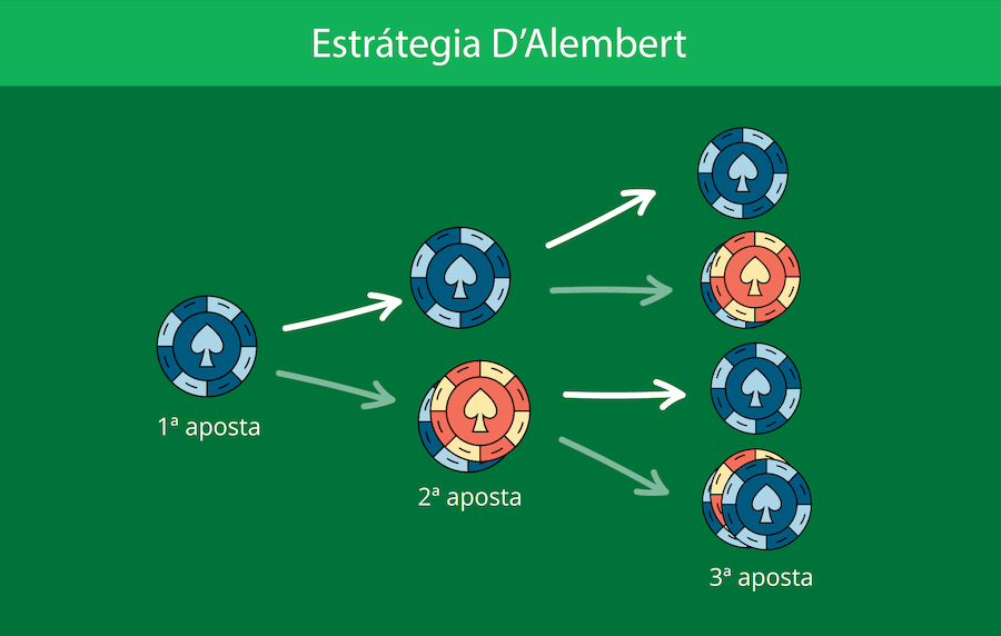 Estrátegia DÁlembert na roleta BR