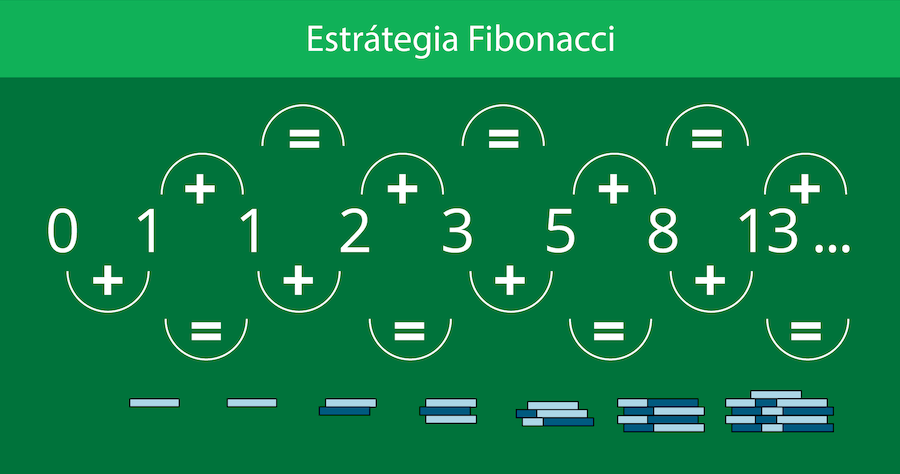 Estrátegia Fibonaci na roleta BR