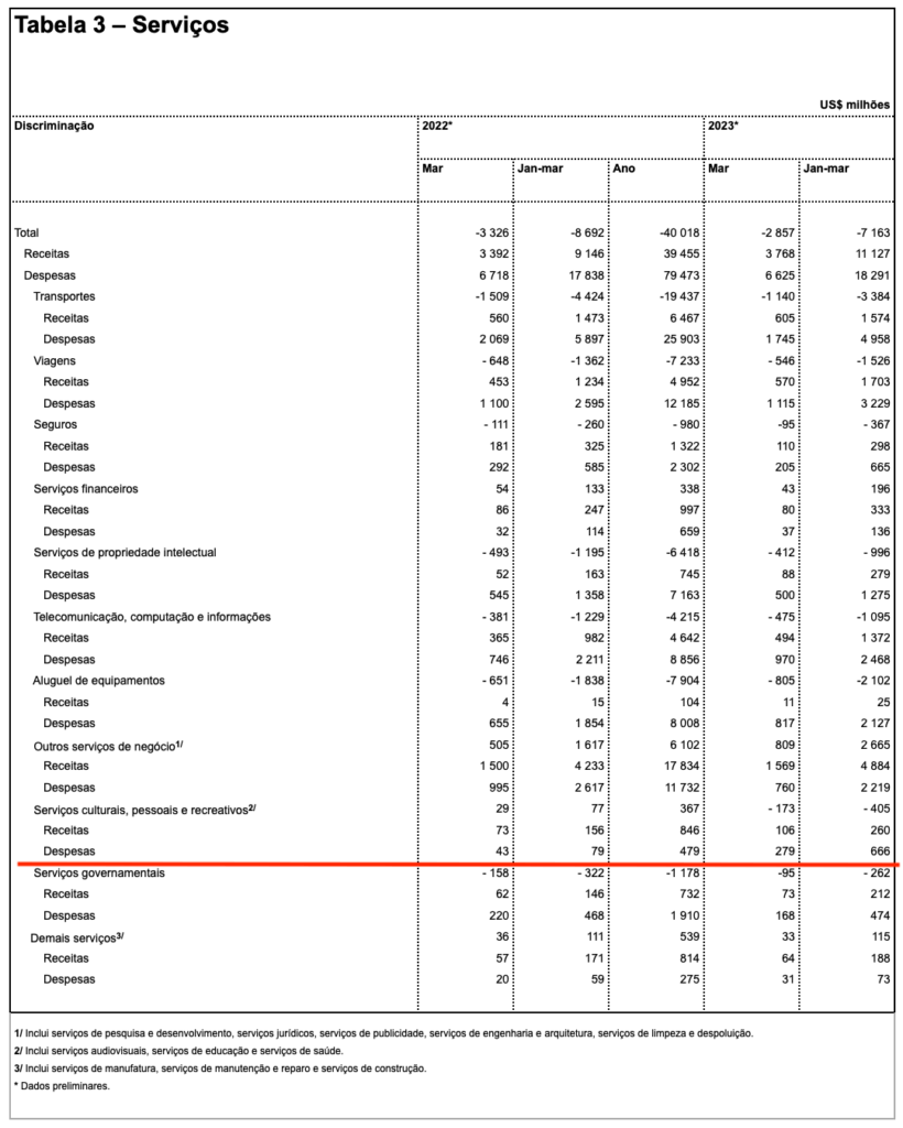 Gastos brasileiros com apostas 1º trimestre 2023