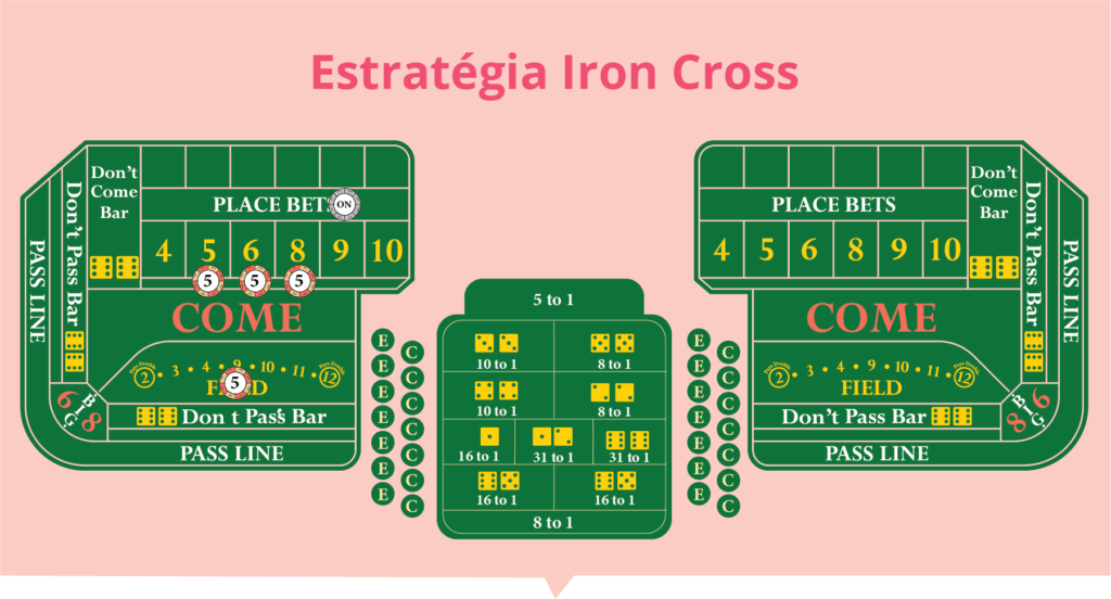 Estratégia de dados com Sistema 'Iron Cross'