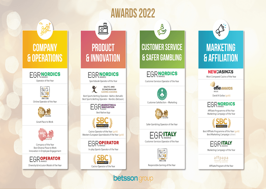 Betsson Group fecha o ano 2022 com a conquista de 28 prêmios