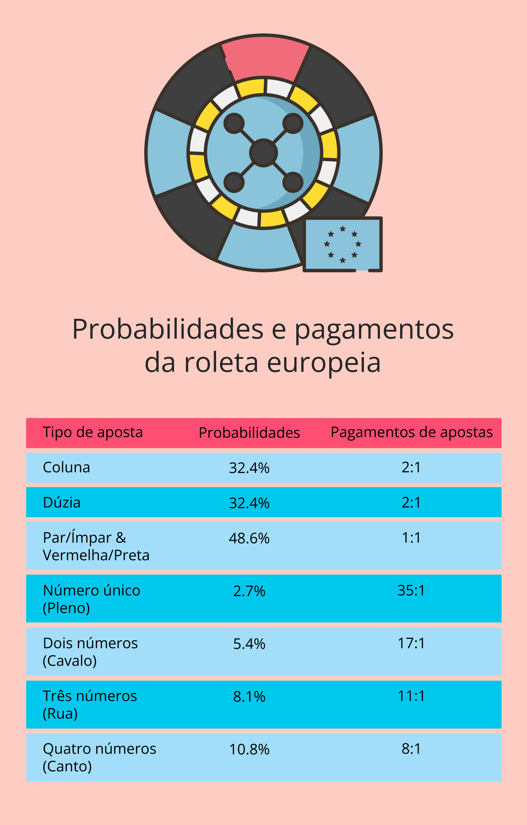 Probabilidades e pagamentos da roleta europeia BR