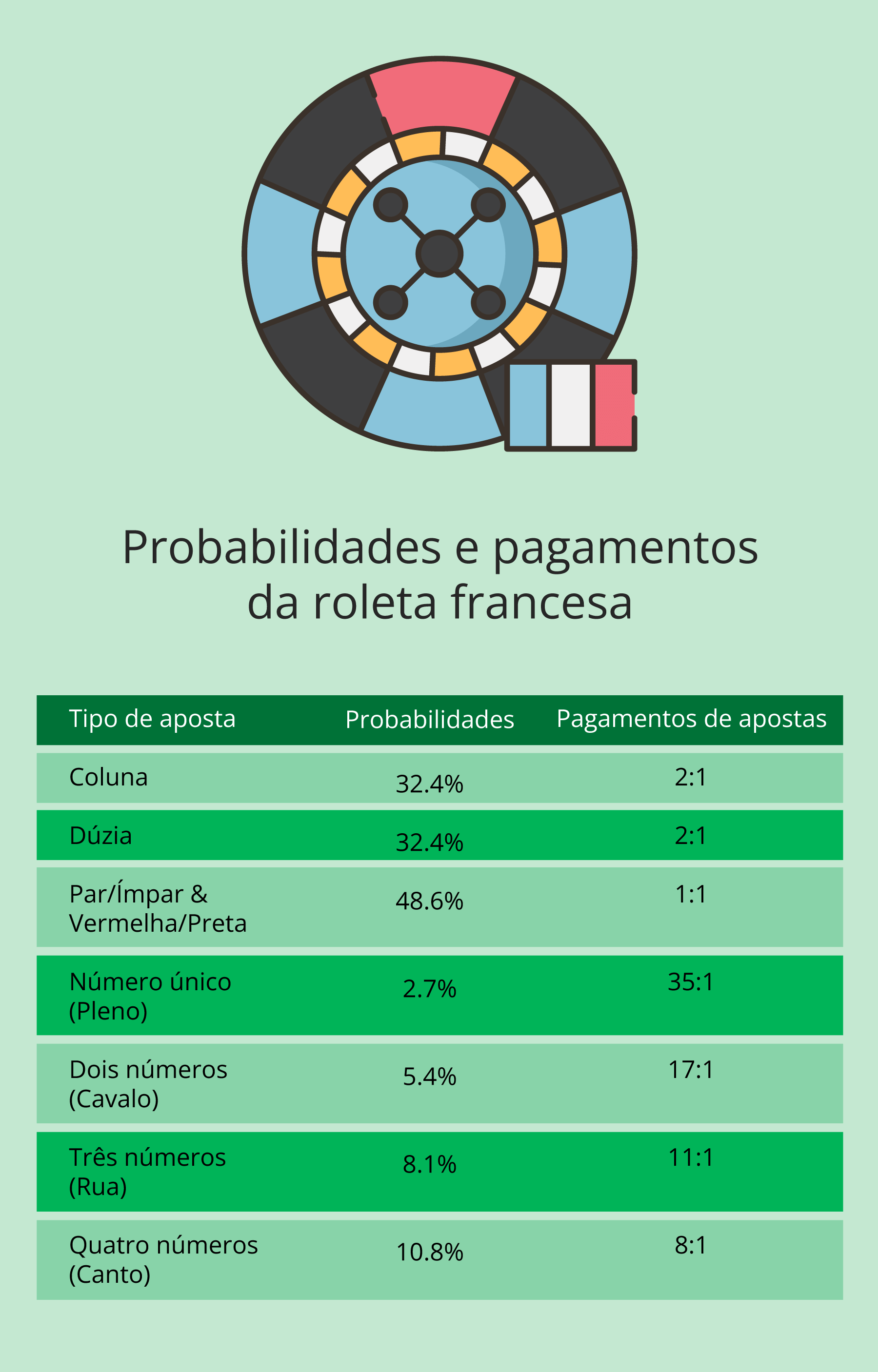 Probabilidades e pagamentos da roleta francesa BR