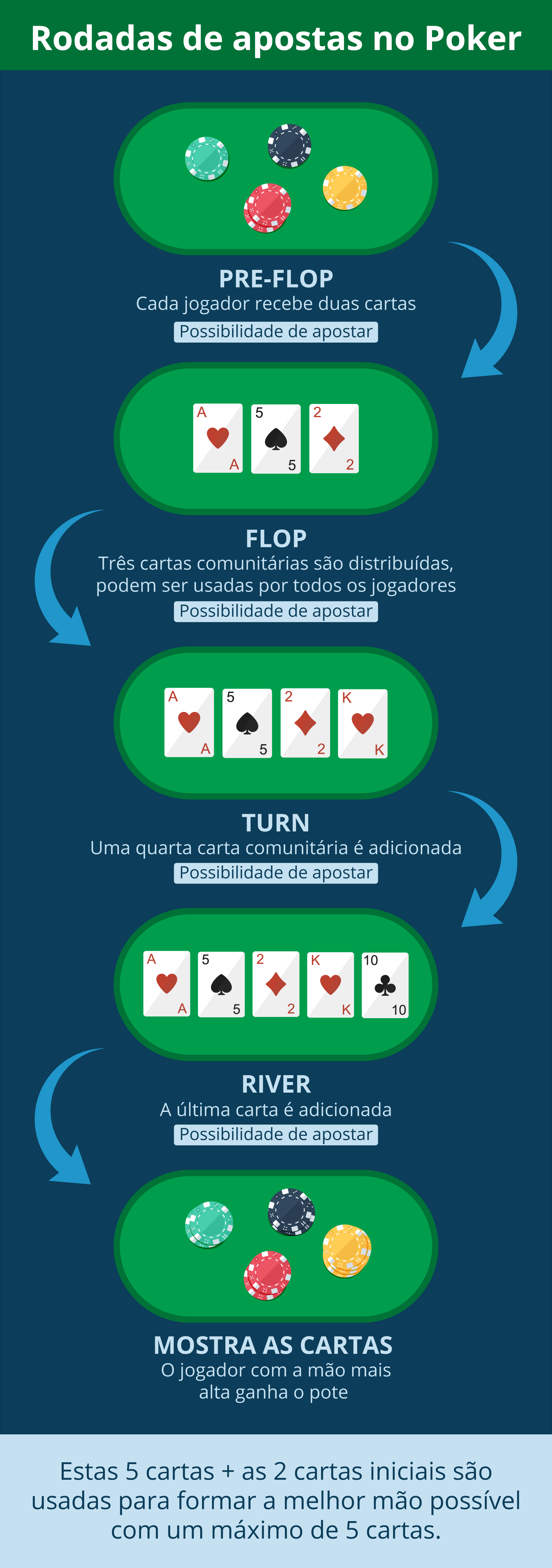 Rodadas-de-apostas-no-Poker- Brasil