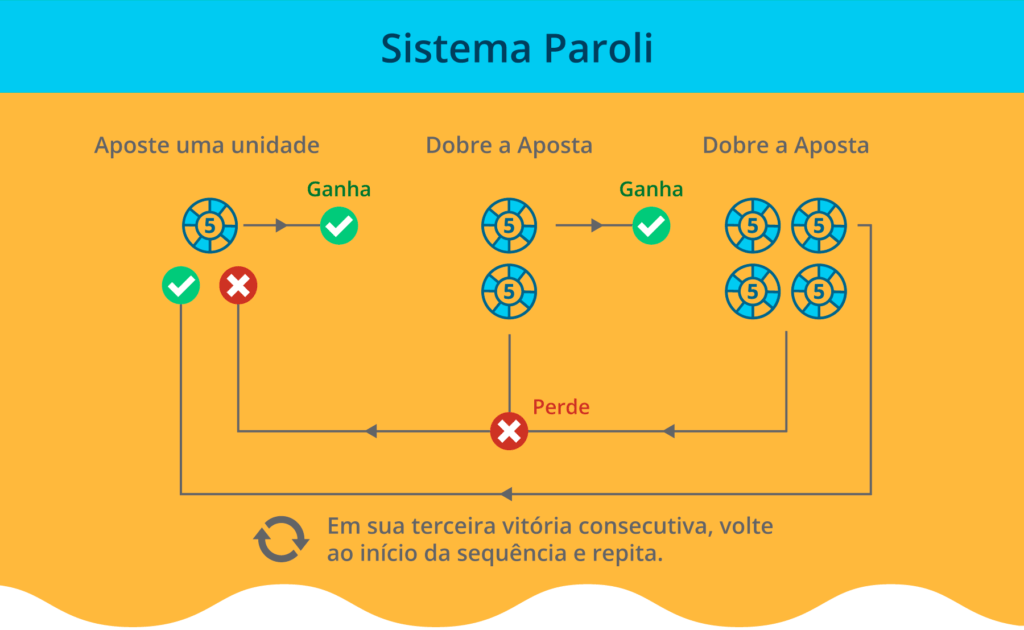 O que é o Sistema Paroli?