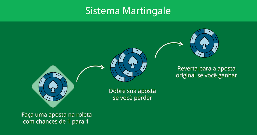 Sistema Martingale roleta BR
