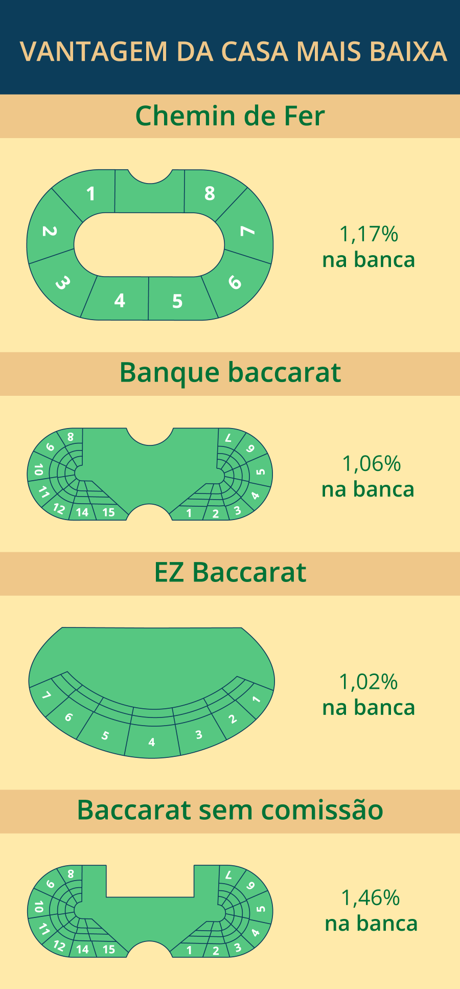 Vantagem da casa mais baixa