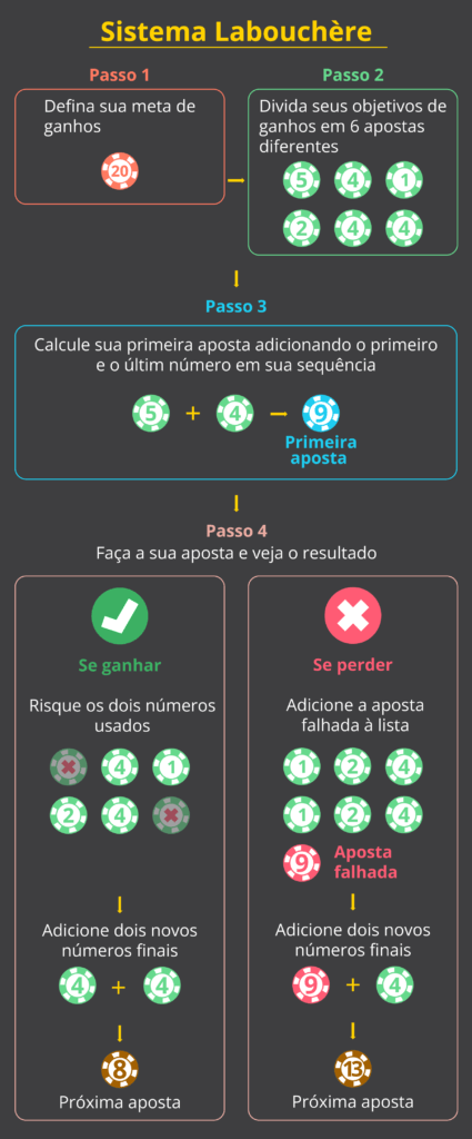 Apostas na Roleta: Explicação, Tabela de apostas