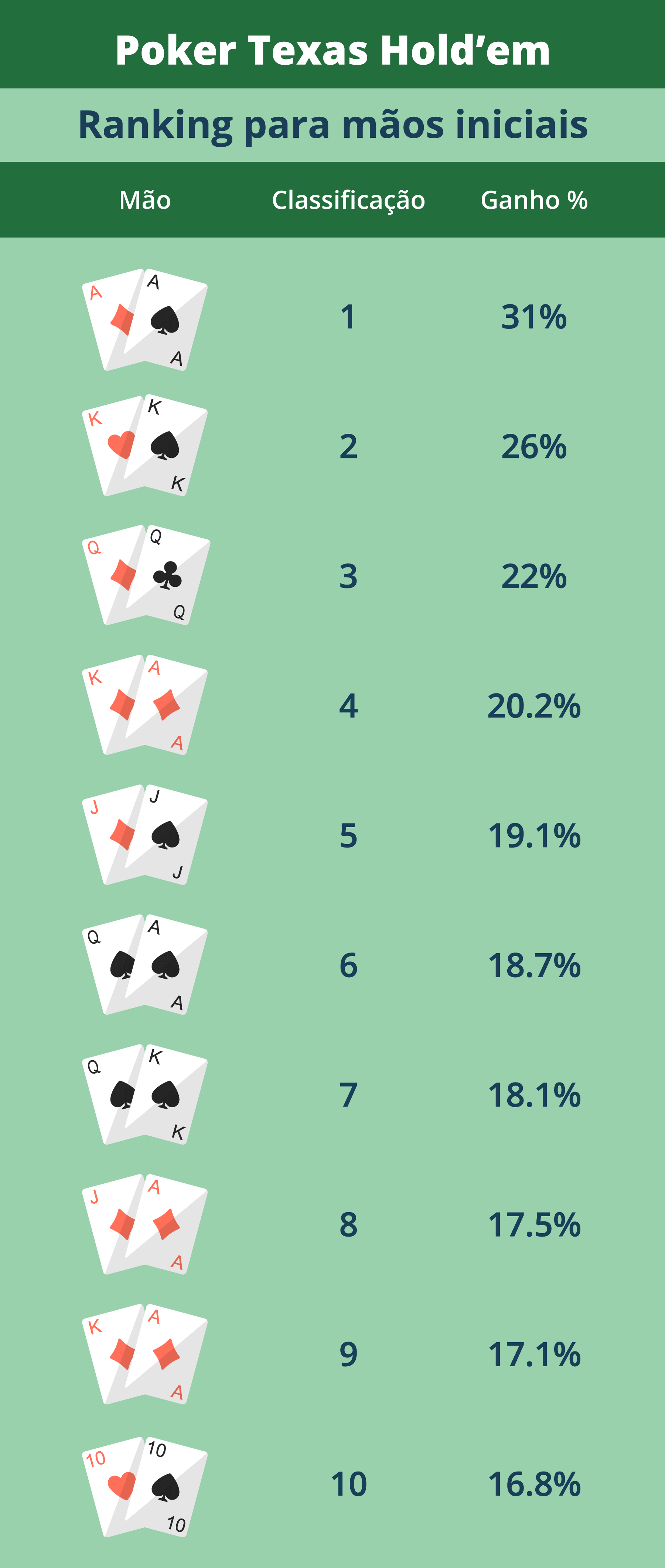 Changes de ganhar no poker