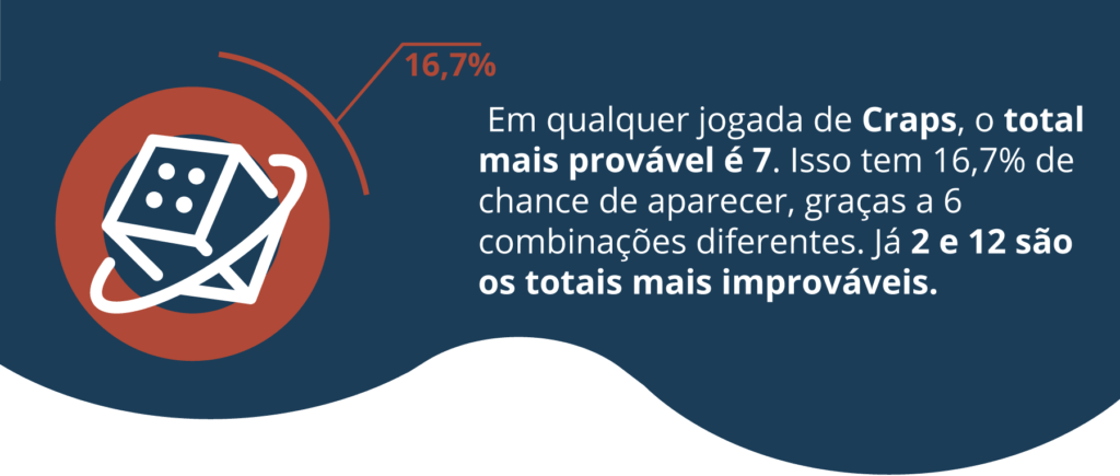 Como jogar Craps? Guia básico para principiantes no 2023