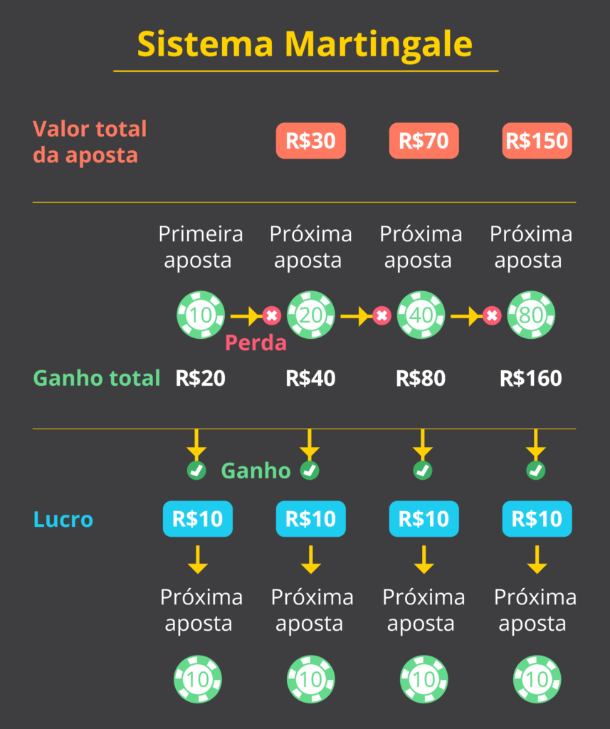 O que é Sistema Martingale?
